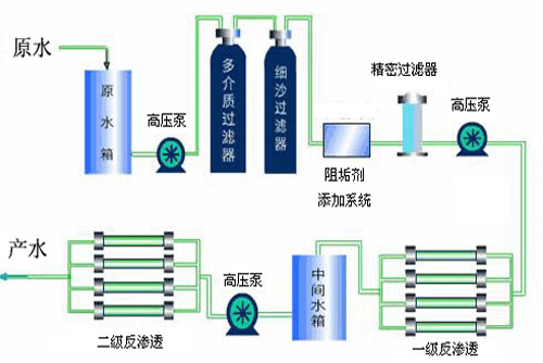 纯净水设备对原水水质的要求